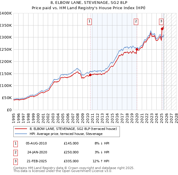 8, ELBOW LANE, STEVENAGE, SG2 8LP: Price paid vs HM Land Registry's House Price Index