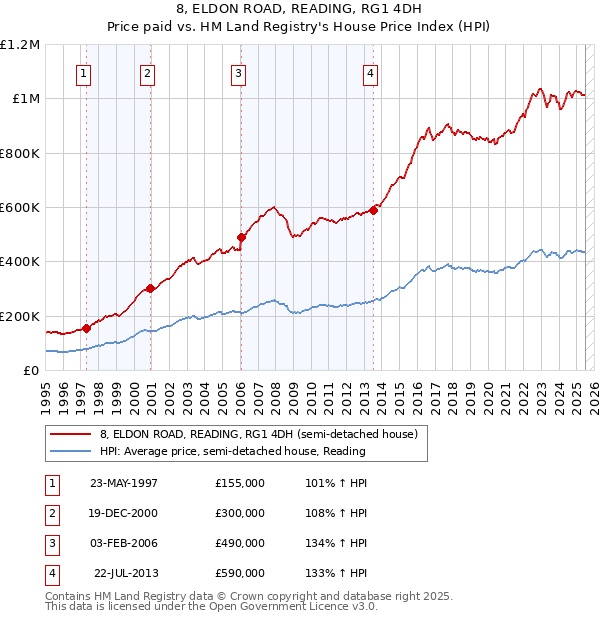 8, ELDON ROAD, READING, RG1 4DH: Price paid vs HM Land Registry's House Price Index