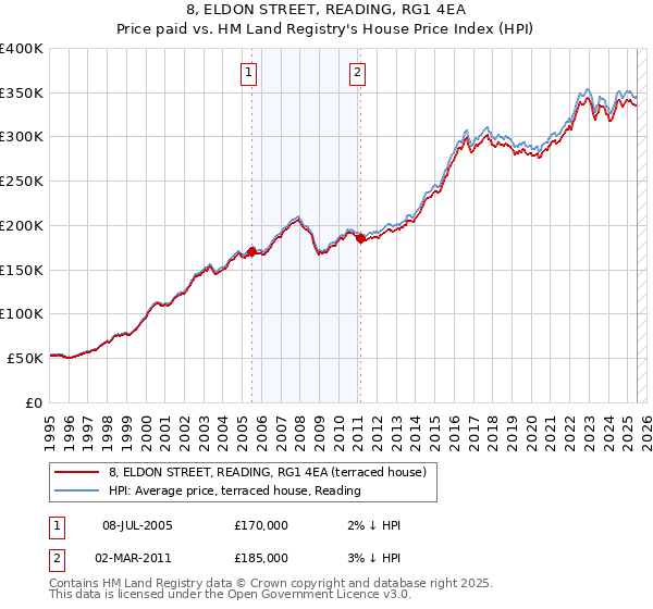8, ELDON STREET, READING, RG1 4EA: Price paid vs HM Land Registry's House Price Index