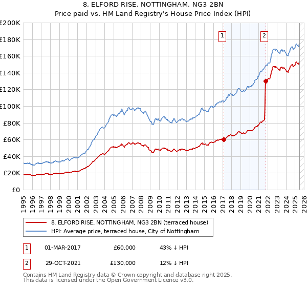 8, ELFORD RISE, NOTTINGHAM, NG3 2BN: Price paid vs HM Land Registry's House Price Index