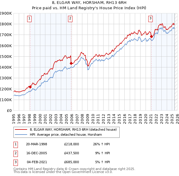 8, ELGAR WAY, HORSHAM, RH13 6RH: Price paid vs HM Land Registry's House Price Index