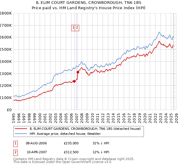 8, ELIM COURT GARDENS, CROWBOROUGH, TN6 1BS: Price paid vs HM Land Registry's House Price Index