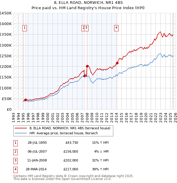 8, ELLA ROAD, NORWICH, NR1 4BS: Price paid vs HM Land Registry's House Price Index