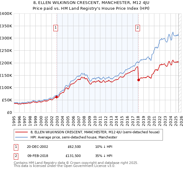 8, ELLEN WILKINSON CRESCENT, MANCHESTER, M12 4JU: Price paid vs HM Land Registry's House Price Index