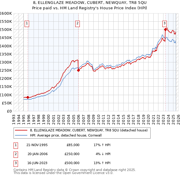 8, ELLENGLAZE MEADOW, CUBERT, NEWQUAY, TR8 5QU: Price paid vs HM Land Registry's House Price Index