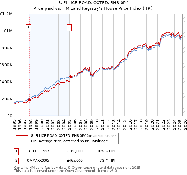 8, ELLICE ROAD, OXTED, RH8 0PY: Price paid vs HM Land Registry's House Price Index