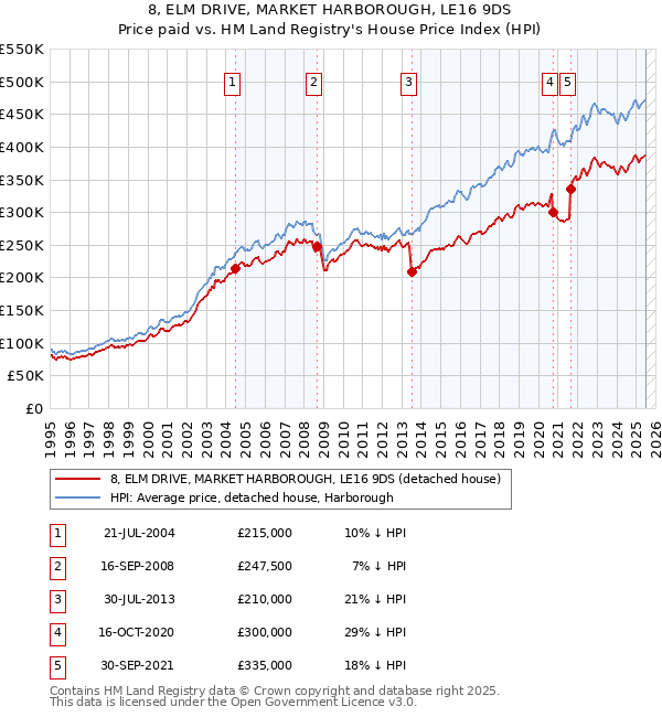 8, ELM DRIVE, MARKET HARBOROUGH, LE16 9DS: Price paid vs HM Land Registry's House Price Index