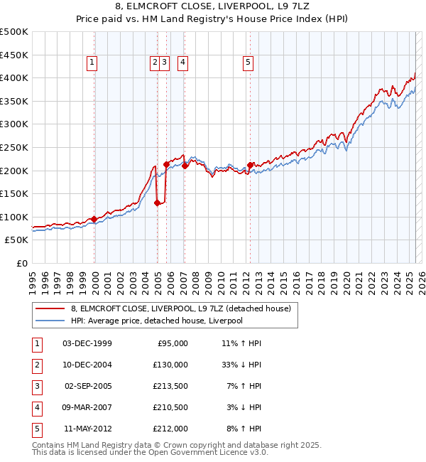 8, ELMCROFT CLOSE, LIVERPOOL, L9 7LZ: Price paid vs HM Land Registry's House Price Index