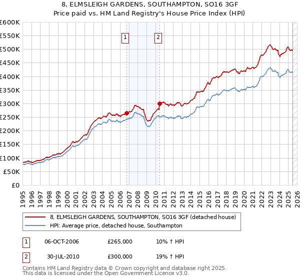 8, ELMSLEIGH GARDENS, SOUTHAMPTON, SO16 3GF: Price paid vs HM Land Registry's House Price Index
