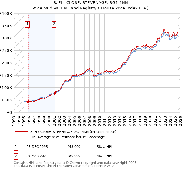 8, ELY CLOSE, STEVENAGE, SG1 4NN: Price paid vs HM Land Registry's House Price Index