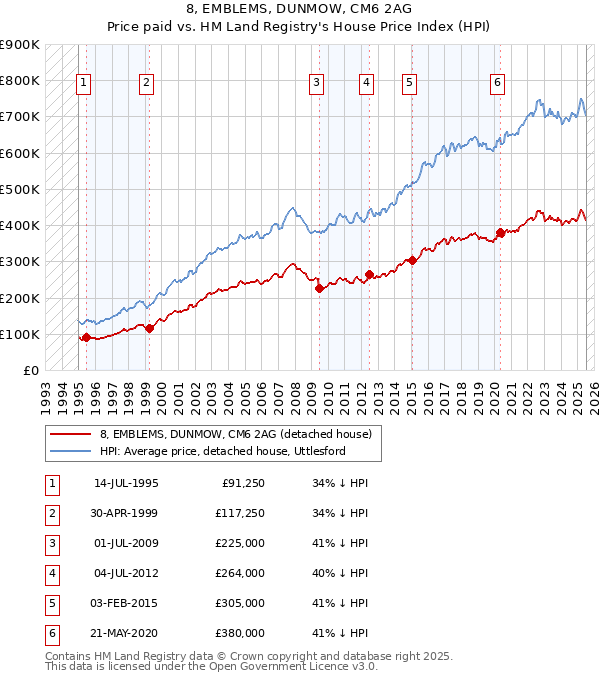 8, EMBLEMS, DUNMOW, CM6 2AG: Price paid vs HM Land Registry's House Price Index