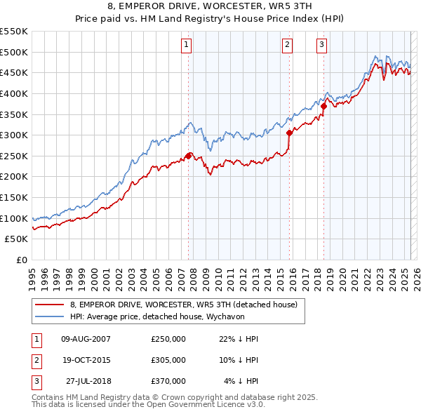8, EMPEROR DRIVE, WORCESTER, WR5 3TH: Price paid vs HM Land Registry's House Price Index