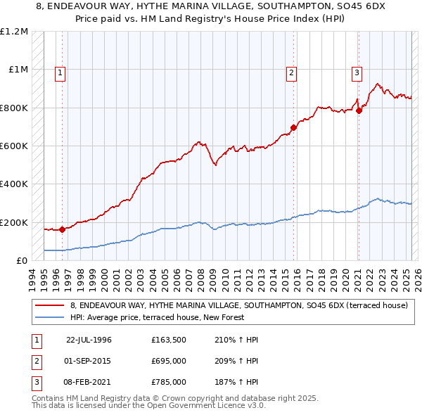 8, ENDEAVOUR WAY, HYTHE MARINA VILLAGE, SOUTHAMPTON, SO45 6DX: Price paid vs HM Land Registry's House Price Index