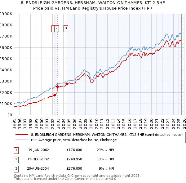 8, ENDSLEIGH GARDENS, HERSHAM, WALTON-ON-THAMES, KT12 5HE: Price paid vs HM Land Registry's House Price Index