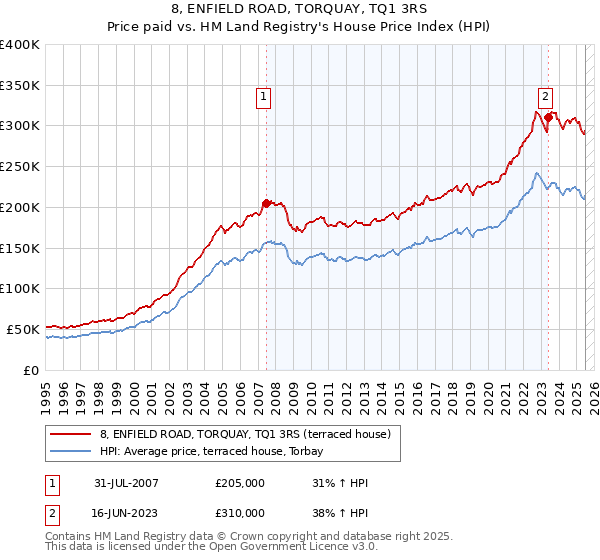 8, ENFIELD ROAD, TORQUAY, TQ1 3RS: Price paid vs HM Land Registry's House Price Index