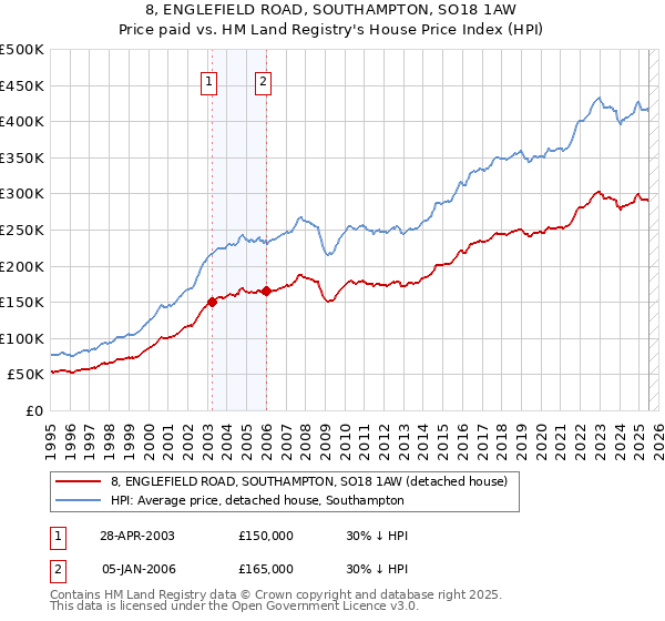 8, ENGLEFIELD ROAD, SOUTHAMPTON, SO18 1AW: Price paid vs HM Land Registry's House Price Index
