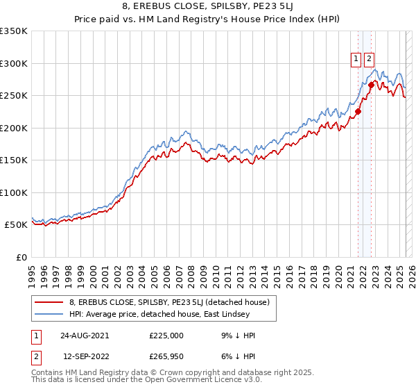 8, EREBUS CLOSE, SPILSBY, PE23 5LJ: Price paid vs HM Land Registry's House Price Index