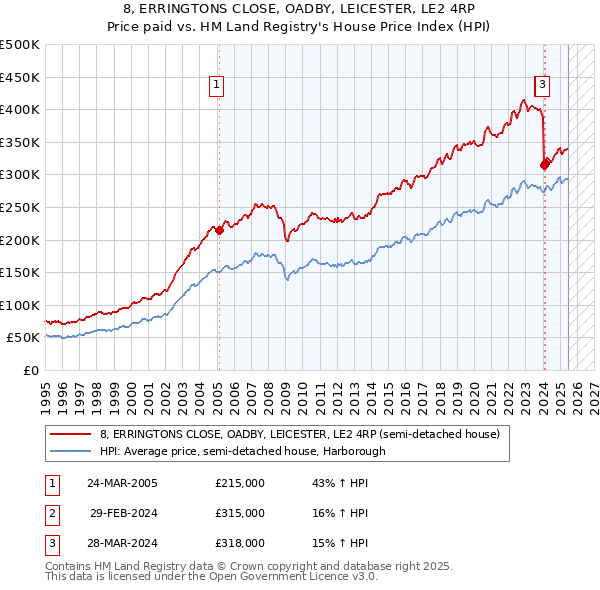 8, ERRINGTONS CLOSE, OADBY, LEICESTER, LE2 4RP: Price paid vs HM Land Registry's House Price Index