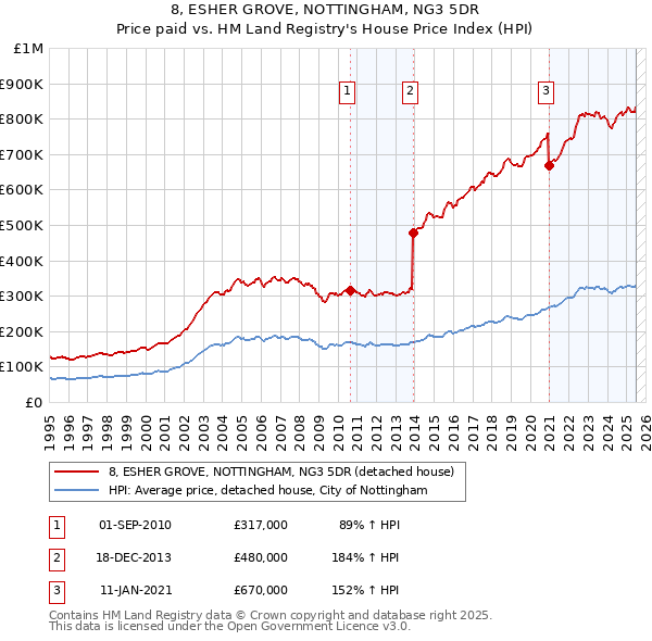 8, ESHER GROVE, NOTTINGHAM, NG3 5DR: Price paid vs HM Land Registry's House Price Index