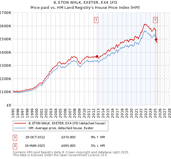 8, ETON WALK, EXETER, EX4 1FD: Price paid vs HM Land Registry's House Price Index