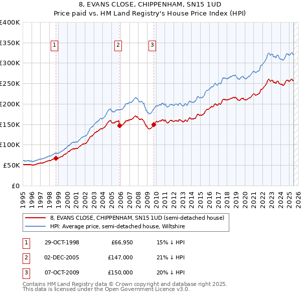 8, EVANS CLOSE, CHIPPENHAM, SN15 1UD: Price paid vs HM Land Registry's House Price Index