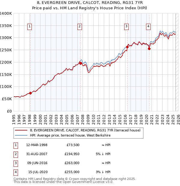8, EVERGREEN DRIVE, CALCOT, READING, RG31 7YR: Price paid vs HM Land Registry's House Price Index