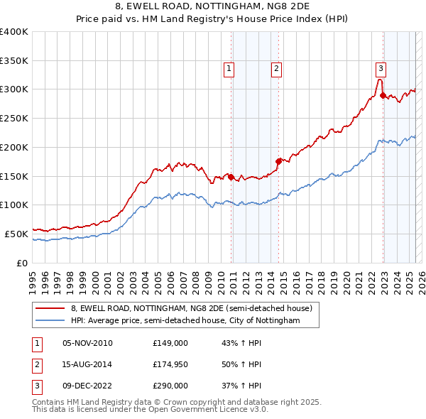 8, EWELL ROAD, NOTTINGHAM, NG8 2DE: Price paid vs HM Land Registry's House Price Index