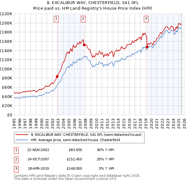 8, EXCALIBUR WAY, CHESTERFIELD, S41 0FL: Price paid vs HM Land Registry's House Price Index