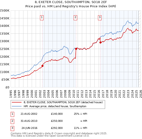 8, EXETER CLOSE, SOUTHAMPTON, SO18 2EF: Price paid vs HM Land Registry's House Price Index
