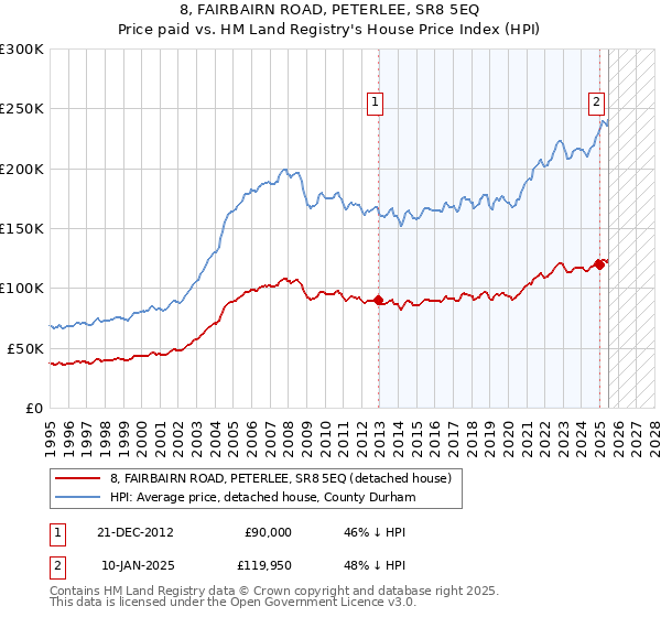 8, FAIRBAIRN ROAD, PETERLEE, SR8 5EQ: Price paid vs HM Land Registry's House Price Index