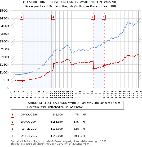 8, FAIRBOURNE CLOSE, CALLANDS, WARRINGTON, WA5 9RR: Price paid vs HM Land Registry's House Price Index