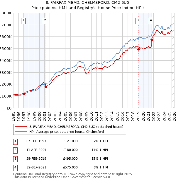 8, FAIRFAX MEAD, CHELMSFORD, CM2 6UG: Price paid vs HM Land Registry's House Price Index