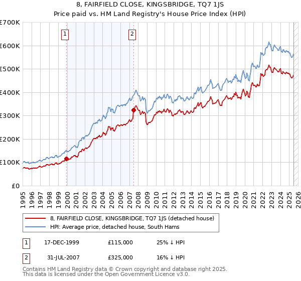 8, FAIRFIELD CLOSE, KINGSBRIDGE, TQ7 1JS: Price paid vs HM Land Registry's House Price Index
