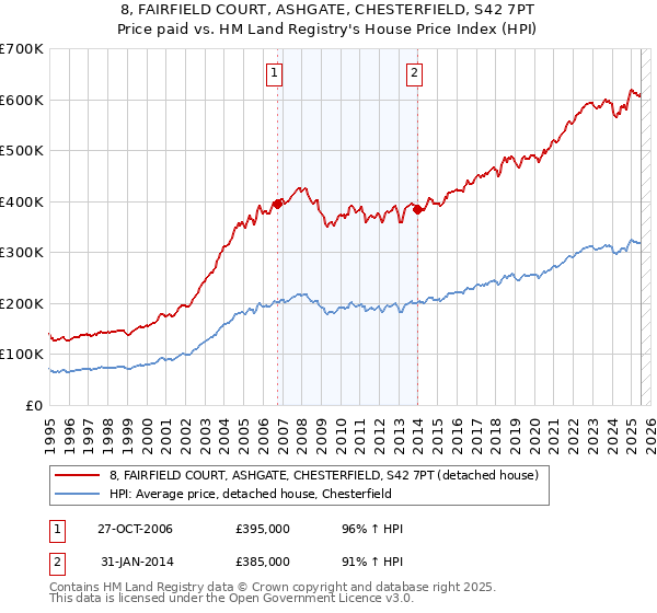 8, FAIRFIELD COURT, ASHGATE, CHESTERFIELD, S42 7PT: Price paid vs HM Land Registry's House Price Index