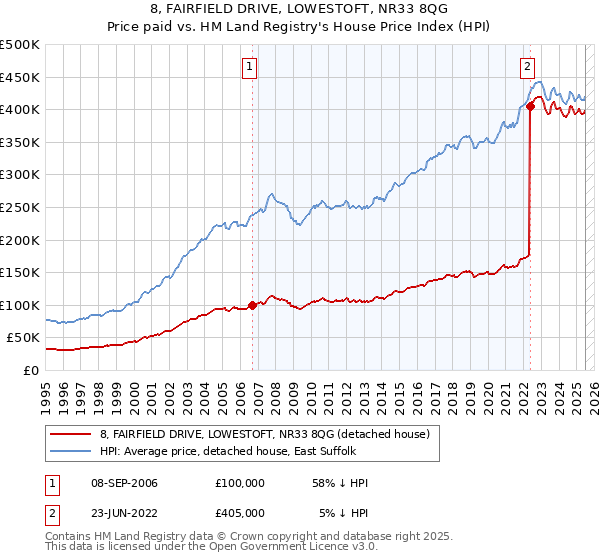 8, FAIRFIELD DRIVE, LOWESTOFT, NR33 8QG: Price paid vs HM Land Registry's House Price Index