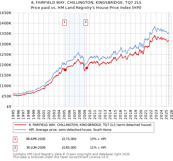 8, FAIRFIELD WAY, CHILLINGTON, KINGSBRIDGE, TQ7 2LS: Price paid vs HM Land Registry's House Price Index