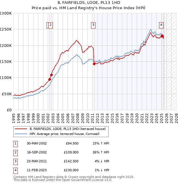 8, FAIRFIELDS, LOOE, PL13 1HD: Price paid vs HM Land Registry's House Price Index