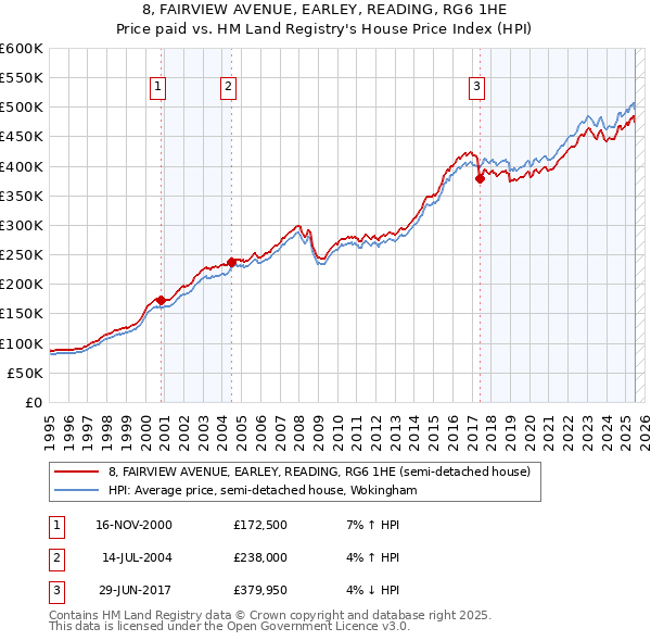 8, FAIRVIEW AVENUE, EARLEY, READING, RG6 1HE: Price paid vs HM Land Registry's House Price Index