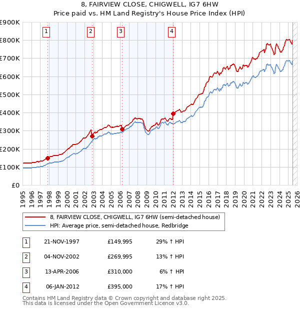 8, FAIRVIEW CLOSE, CHIGWELL, IG7 6HW: Price paid vs HM Land Registry's House Price Index