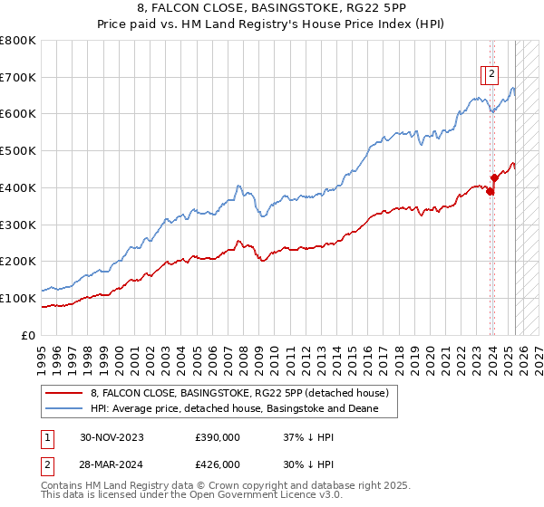 8, FALCON CLOSE, BASINGSTOKE, RG22 5PP: Price paid vs HM Land Registry's House Price Index