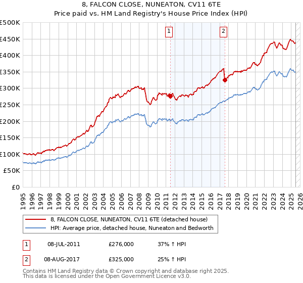8, FALCON CLOSE, NUNEATON, CV11 6TE: Price paid vs HM Land Registry's House Price Index