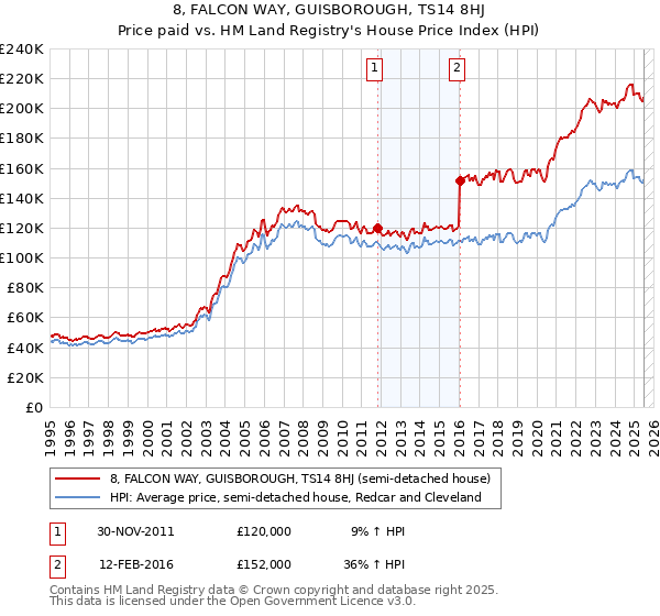 8, FALCON WAY, GUISBOROUGH, TS14 8HJ: Price paid vs HM Land Registry's House Price Index