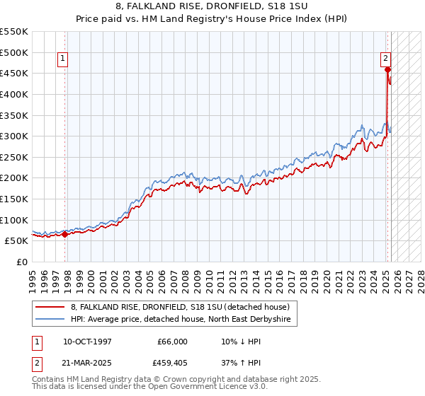 8, FALKLAND RISE, DRONFIELD, S18 1SU: Price paid vs HM Land Registry's House Price Index