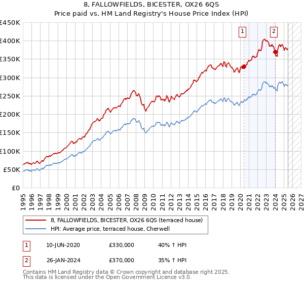 8, FALLOWFIELDS, BICESTER, OX26 6QS: Price paid vs HM Land Registry's House Price Index