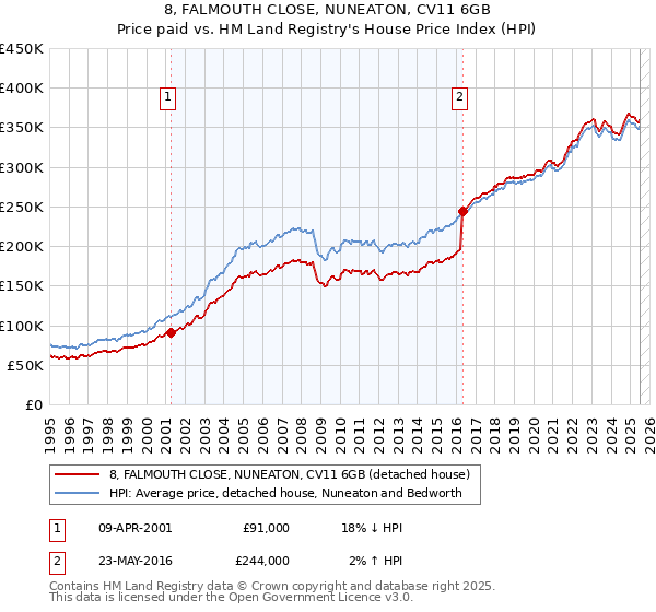8, FALMOUTH CLOSE, NUNEATON, CV11 6GB: Price paid vs HM Land Registry's House Price Index