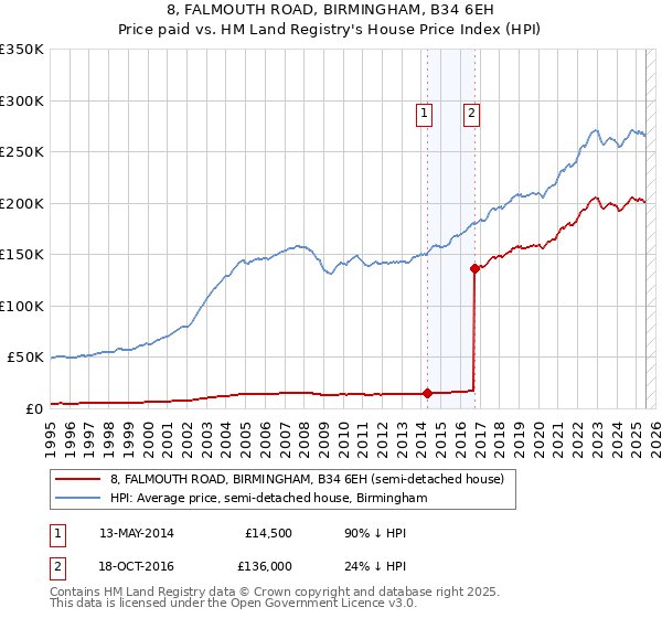 8, FALMOUTH ROAD, BIRMINGHAM, B34 6EH: Price paid vs HM Land Registry's House Price Index