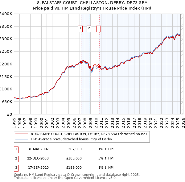 8, FALSTAFF COURT, CHELLASTON, DERBY, DE73 5BA: Price paid vs HM Land Registry's House Price Index
