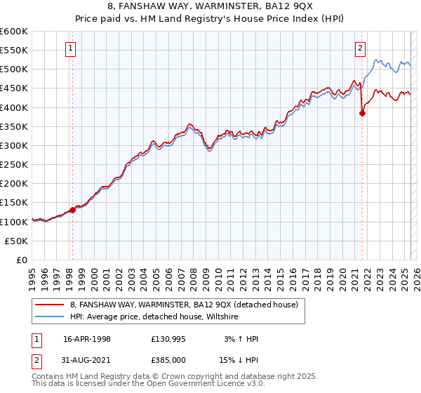 8, FANSHAW WAY, WARMINSTER, BA12 9QX: Price paid vs HM Land Registry's House Price Index