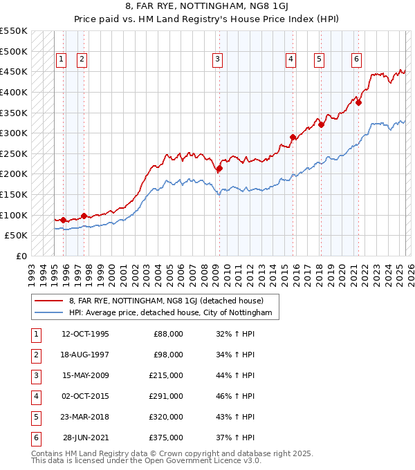 8, FAR RYE, NOTTINGHAM, NG8 1GJ: Price paid vs HM Land Registry's House Price Index