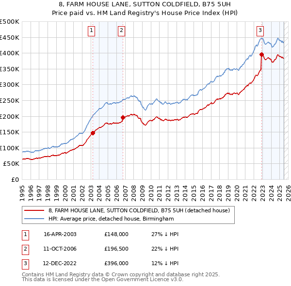 8, FARM HOUSE LANE, SUTTON COLDFIELD, B75 5UH: Price paid vs HM Land Registry's House Price Index